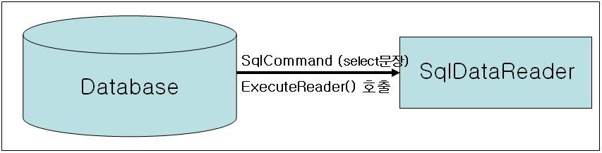 데이터베이스다루기 SqlCommand 의 ExecuteReader Select 문장을사용할때이용되는메서드 DB 에연결하고데이터를불러오는순서 1 1. 네임스페이스명시 using System.Data.SqlClient; 2.