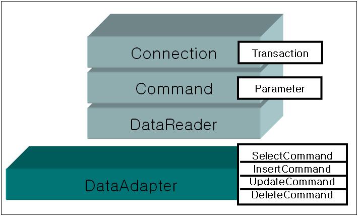 ADO.NET 의개요.NET Data Provider 의구성요소 ADO.