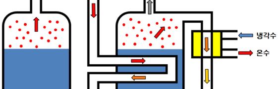 Water Mechanical Vapor