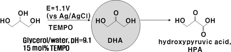 박승규 랑문정 Figure 3. Glycerol oxidation. Figure 1. Glycerol prices. Figure 4. Electrochemical oxidation of glycerol to 1,3-dihydroxyacetone and hydroxypyruvic acid.