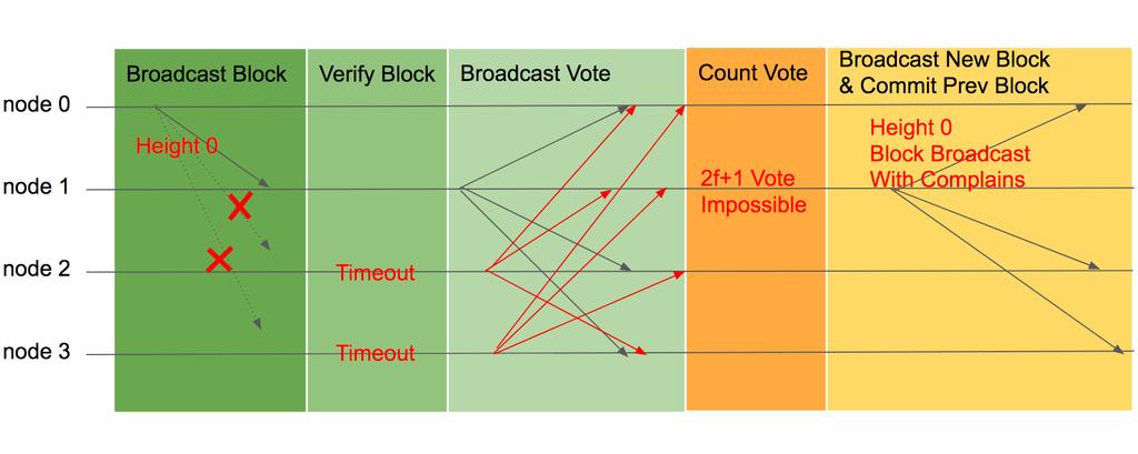 투표를 제외한 확실한 블록을 요청하기 위해선 f+1 개 이상의 같은 투표를 받을 때 까지 기다리다가 블록을 요청할 수 있다. 각 노드가 정족수 이상의 투표를 받게 되면 해당 높이의 블록을 자신의 블록체인에 추가할 수 있다.