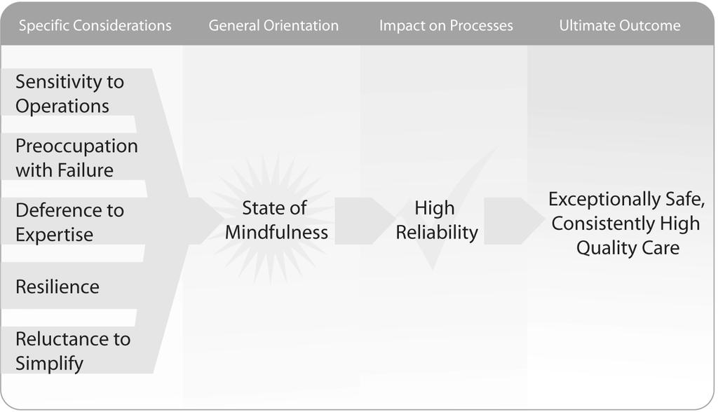 The five specific concepts that help create the state of mindfulness needed for