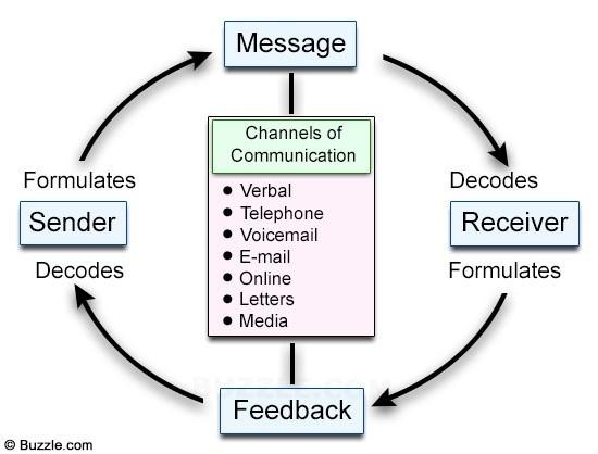 Communication cycle http://www.buzzle.