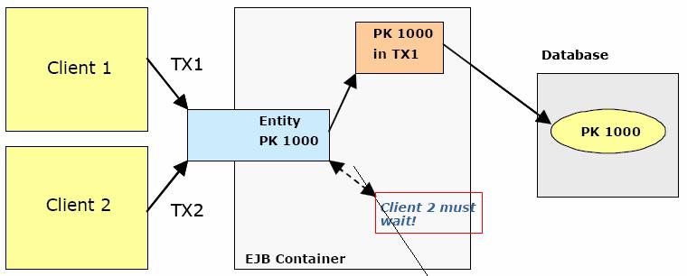 4. EJB 레이어 트랜젝션과동시사용 트렌젝션은데이터무결성을보장되어야한다.