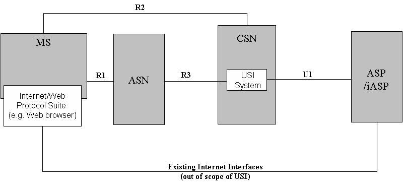 WiMAX USI 구조및서비스 USI(Universal Service Interface) Network Reference Model 제공기능 Dynamic QoS, Location