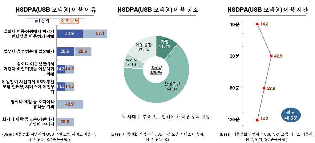 3 WiBro 57 42.9% ( ) HSDPA 64.3% ( ) 48.