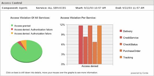 SDK Enforces policies based on real-time monitoring data (SLAs) Lowers management