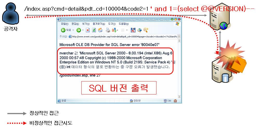 1 Introduction - SQL이란? SQL(Structured Query Language) 이란, 데이터정의어 (DDL) 과데이터조작어 (DML) 를포함한 DB용질의어로써일반적인쉬운예로웹 Application이 DataBase에게시물을저장하고불러오는과정에서사용하게됩니다... - SQL Injection 공격이란?