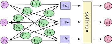 2. Theory Activation Functions (SoftMax) How to classify problem with neural network?