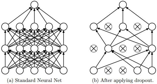 3. Neural Network Tips Over fitting Problem How to avoid overfitting!