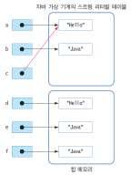 두스트링을비교할때반드시 equals() 를사용하여야함 equals() 는내용을비교하기때문 21 String 클래스주요메소드 String 연결 + 연산자로문자열연결 +