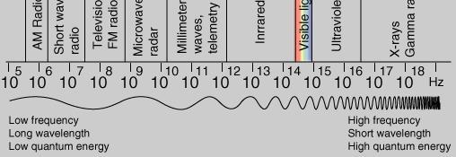 전자기파 spectrum 라디오파, TV 파, 레이더전파, 휴대전화, 적외선, 빛,