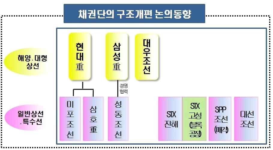 산업별구조조정추진현황 1 조선 금융위기이후상선발주가줄고고유가로해양플랜트발주가증가했으나 최근유가하락으로해양발주급감 최근우리주력선종 대형컨테이너선 운반선등 의발주는크게감소하지않아외형적수주규모는유지하였으나 수익성없는무리한수주는기업재무구조악화의원인으로작용 은벌크선등기존주력선종의시장침체에대응 전문 대형화등으로우리주력시장진출을적극모색중