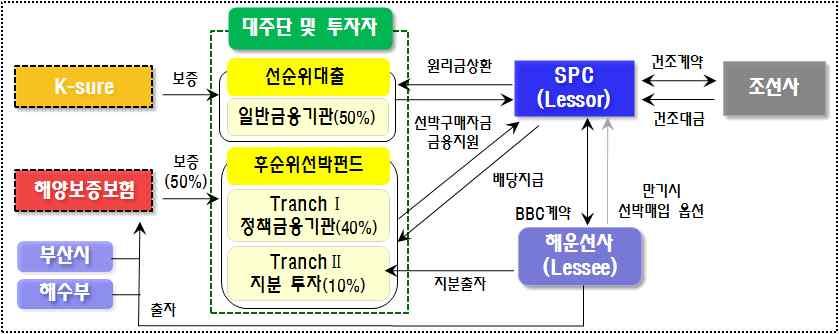 2. 구조조정방향 현재의선대구조로는근본적경쟁력확보가어려우므로국적선사의장기적인존립을위한 해운업경쟁력강화방안 추진 개별회사의유동성문제는원칙적으로자체적인노력으로해소하되 자체대응이어려울경우회생가능성여부에따라구조조정원칙에맞추어처리 해운경쟁력확보를위한 선박신조지원프로그램 실시 민관합동의 선박펀드 를조성하여 방식 으로선 박신조지원 세부내용별첨