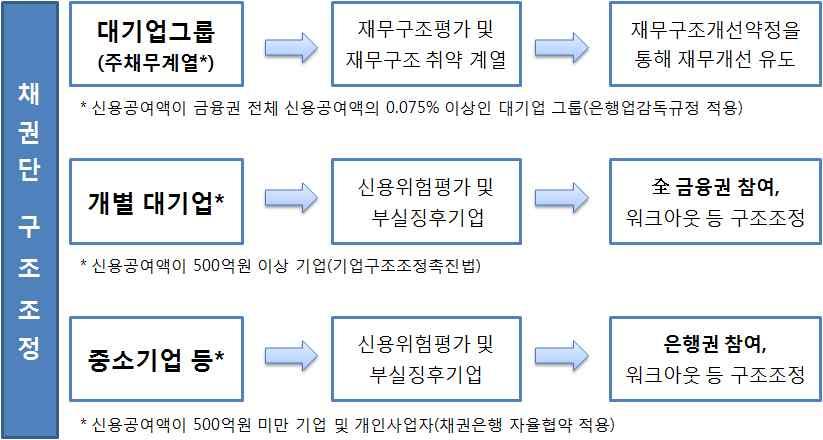 시장원리에따른상시적구조조정과함께정상기업의부실화방지를위한정책적지원대책을차질없이시행 감소하는시장규모에맞춰경쟁력강화를위해지속적인구조조 정추진 입찰제도의변별력및보증의선별기능강화로 우수업체는 성장하고부실업체는퇴출되는환경조성 최저가낙찰제를폐지하고 공사수행능력및사회적책임도등을종 합적으로평가하는종합심사낙찰제도입 년본격시행 부실업체실태조사 및 부실업체조기경보시스템