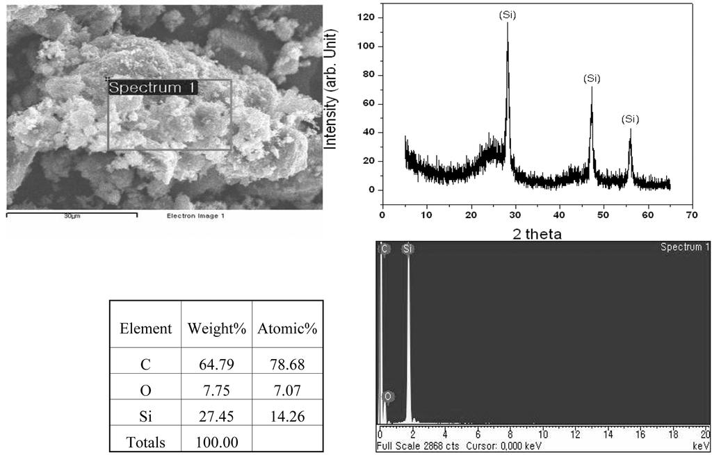 Electrchemical Perfrmance f Carbn/Silicn Cmpsite as Ande Materials fr High Capacity Lithium In Secndary Battery 337 Fig. 1.