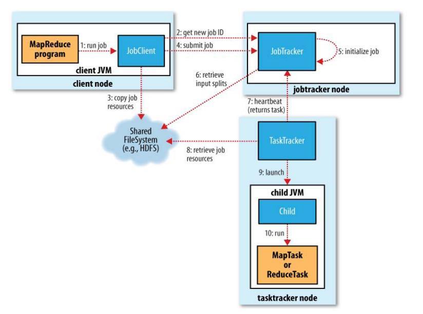 MapReduce