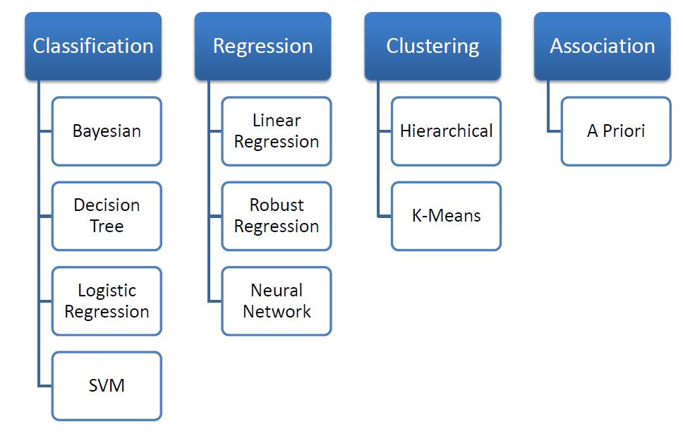 기계학습이론 Taxonomy