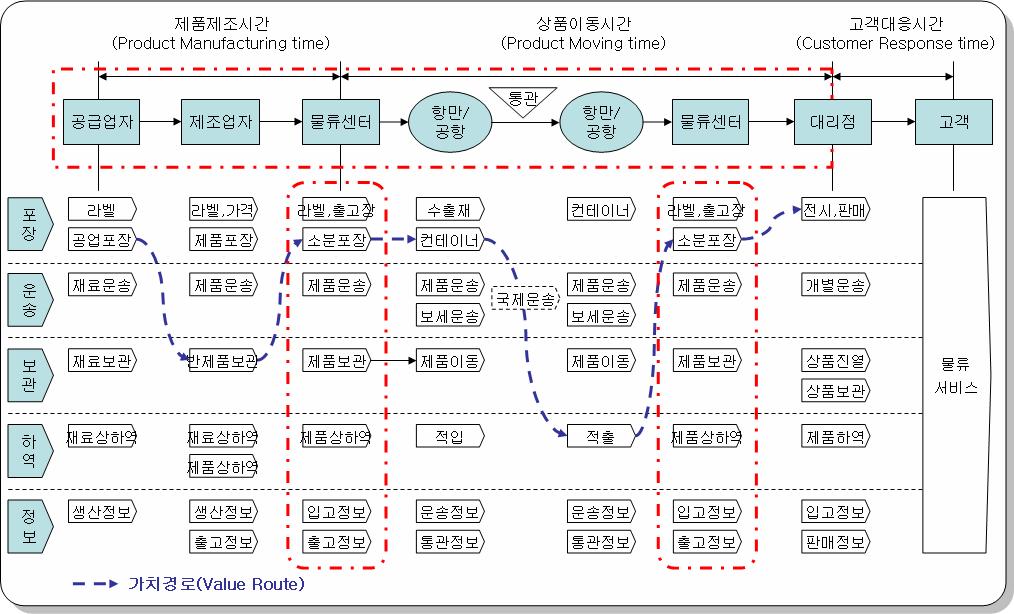 부가가치물류의분석적체계에대한연구 / 손병석 김윤정 김태복 동시간, 고객이원하는시간까지서비스를제공해야하는고객대응시간으로구분할수있을것이다. 이와같은물류네트워크상에서부가가치물류활동이발생할수있는영역은고객대응시간을제외한상품제조와상품이동시간일것이다.