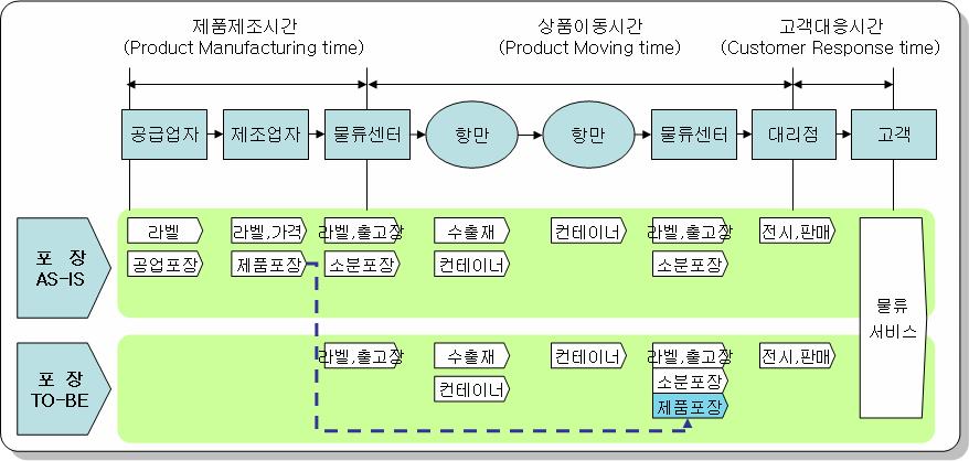 부가가치물류의분석적체계에대한연구 / 손병석 김윤정 김태복 < 그림 4> 는제조업자의물류활동중포장기능이물류센터로전이됨으로써발생되는부가가치물류를보여주는것이다. 이것은초코렛을제조하여국내에수출하는외국기업의사례로기존에는초코렛을제조하여물류네트워크를통해제품별로고객에게제공하였다.