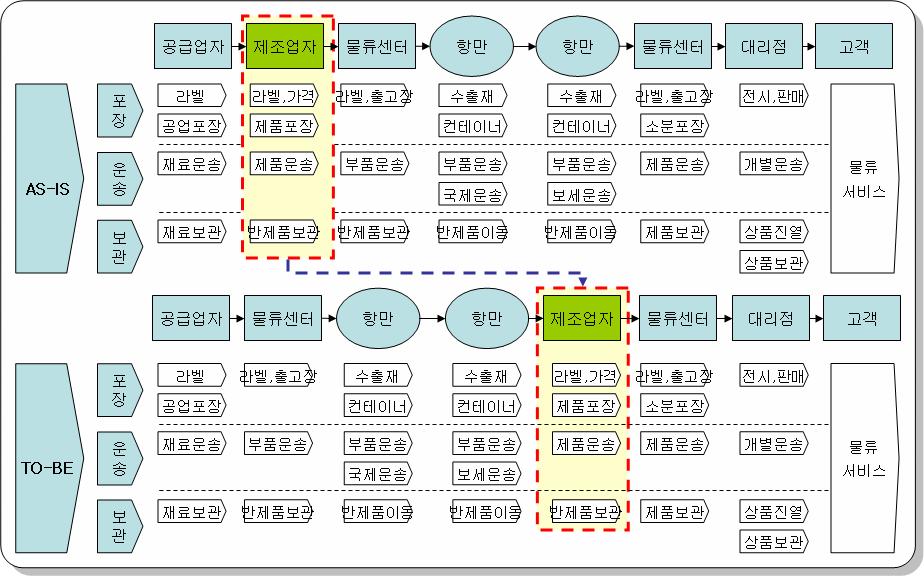 한국항만경제학회지제 24 권제 1 호 (2008. 3) 출하는것이다. 또한완성품조립에필요한모든부품을수출하는 CKD(complete knockdown) 와일부를현지에서조달하는 SKD(semi knockdown) 로구분할수있다.