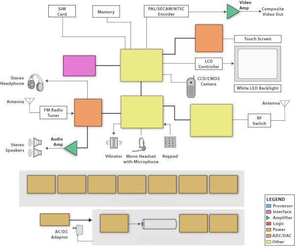 Switch LEGEND Processor Interface Amplifier Logic Power ADC/DAC Other TCXO : Temperature Compensated Crystal Oscillator [ Mobile System block diagram ] Miscellaneous Power Management Functions