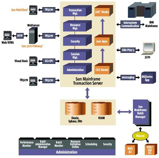 II. Sun MFR 소개 Rehosting