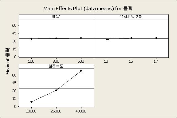 한국정밀공학회지제 7 권 9 호 pp. 94-10 Septembe 010 / 98 4. 최적억지끼워맞춤선정및실험식도출 4.1 반응표면실험에의한요인분석구축된회귀모형의적합성을확인하기위해잔차도분석을실시하였다. 분석결과정규확률도가모두일직선에가깝고, 히스토그램이종모양에가까워구축된회귀모형은정규분포임을확인하였다. Fig.