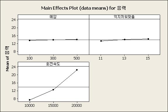 회전속도, 억지끼워맞춤, 예압의세가지요인중에회전속도가변형량에가장큰영향을미치는것을알수있다. 이는회전속도에따른발열이회전속도에포함되어더욱큰효과를나타내는것으로판단된다. 억지끼워맞춤과예압은회전속도와비교하여적은효과는나타내고있다. 하지만주축의변형량에대한주효과도에서예압이커질수록변형량이증가하고억지끼워맞춤이증가할수록변형량이줄어드는경향을확인할수있다.