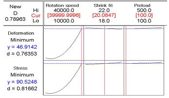 한국정밀공학회지제 7 권 9 호 pp. 94-10 Septembe 010 / 99 Table 6 Result of ANOVA fo defomation(e3) Tem Coef SE Coef T P Constant 13.59 0.1945 10.170 0.000 11.6577 0.0797 147.061 0.000 Shink fit -0.870 0.0797-10.