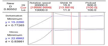 한국정밀공학회지제 7 권 9 호 pp. 94-10 Septembe 010 / 100 Fig. 10 Optimization of esponse fo HSK-A63 Fig. 10 은 A63 급에대하여반응최적법을통하여찾은최적값으로 13.8819µm 나타났다. 반응변수가목적에가까울수록개별만족도는 1 이되고, 반응변수가최적에서멀어질수록개별만족도는 0 이된다.