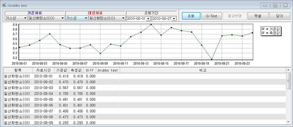 이상치제거방법 1 두개자료간의차이로정의되는 G 값을정의한다. G y i y i 2 G의최대, 평균, 표준편차를각각 MaxG, AG와 σg라고하면, 적정성기준 TS는다음과같이정의된다.