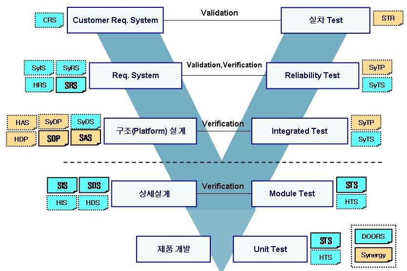 Ⅱ. 전장부품현황 V-cycle Level Customer System Software Hardware Verification Template 고객요구사양서 (CRS) SYSTEM 개발계획서 (SyDP) SYSTEM 요구사양서 (SyRS) SYSTEM INTERFACE사양서 (SyIS) Software 요구사양서 (SRS) Software 개발계획서