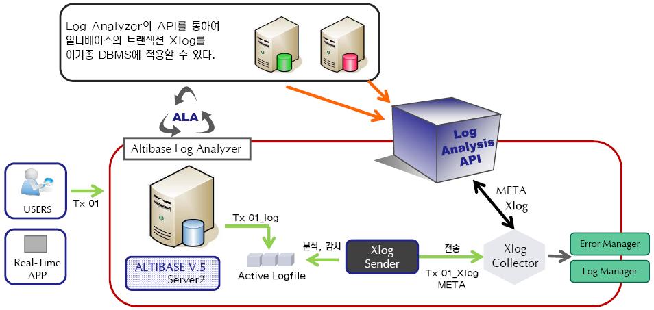 Log Analyzer ALTIBASE 5 에서제공하는 Log Analyzer 로사용자는이기종 DBMS 와의연동을보다쉽게할수있습니다. Log Analyzer 는이중화기반의환경에서변경데이터가발생할경우 API 를이용하여이종 DB 또는타시스템에 DML 관련트랜잭션의이력을제공하여다른 DBMS 와데이터를동기화합니다.