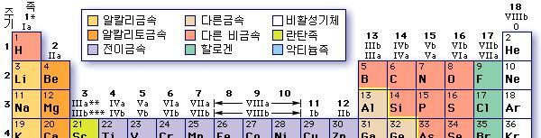 현대의원소주기율표