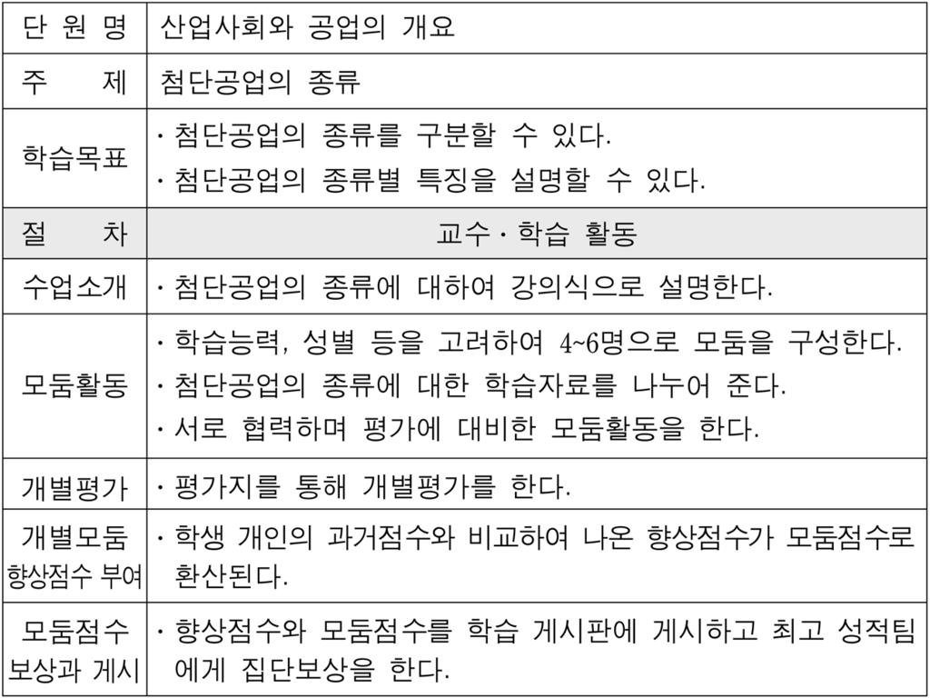 김교사가적용한 교수 학습방법으로옳은것은? [2.5 점 ] ㄱ. ( 가 ) 를교과의통합으로볼때, 그예로공업영어가있다. ㄴ. ( 가 ) 는세계적인동향이며, 미국에서는퍼킨스법에의해강조되었다. ㄷ. ᄀ은산업현장에서주로이루어지며, ᄂ은학교에서주로이루어진다. ㄹ. ᄂ은직업군에의한직업교육과정접근에해당한다.