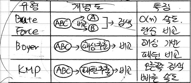 해당알고리즘의정의를명확하게작성 2