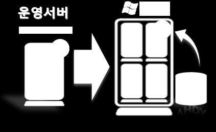 2Copy DT, DB 비용절감