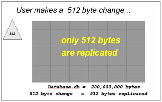 실시간복제기술 실시간복제기술의종류 : File Level / Block Level / Byte Level 대부분의복제솔루션이 File Level 혹은 Block Level 복제방식인반면,