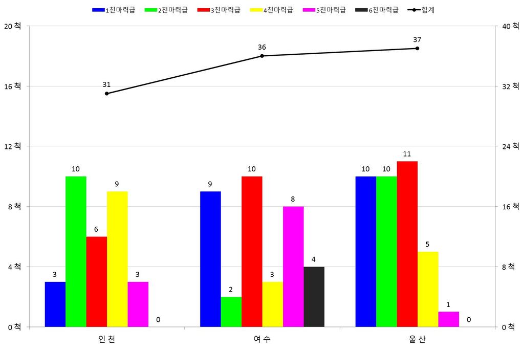 요약보고서 주요위험물취급항만의마력별예선보유현황은다음의표및그림과같이, 전체예선의보유현황에서는울산 (37척), 여수 (36척), 인천 (31척) 순이나, 4천마력급이상의고마력예선보유현황은여수 (15척), 인천 (12척), 울산 (6척) 순으로, 3천마력급이하에서는울산 (31척), 여수 (21척), 인천 (19척) 순으로분석되어여수