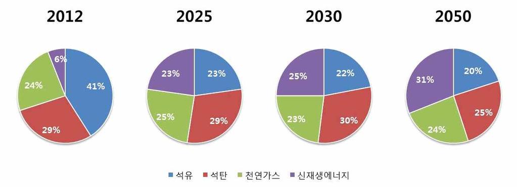 동남아권역 2) 국가에너지정책 1 에너지법ㅇ인도네시아에너지부문의기반을이루는법은 2007년제정된 에너지법 (EL7, Energy Law No, 30 2007) 으로, 에너지부문관리의기본원칙, 국가에너지믹스기본목표, 에너지부문의제도적구조및정부부처간역할분담구조를정립함 2 에너지정책의기본방향및목표ㅇ인도네시아에너지부문개발방향전반을설정하는계획은 국가에너지개발계획