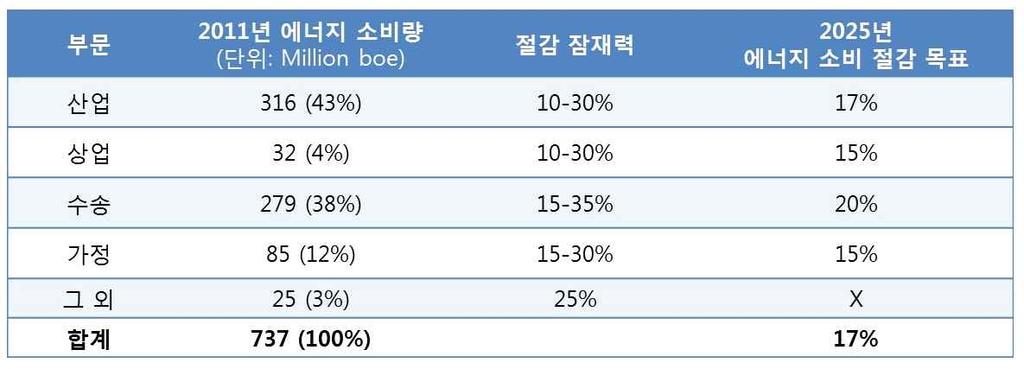 개도국이슈리포트 ㅇ인도네시아는국가에너지개발계획 (NEP14) 을통해 2020년까지 100% 전기공급률을달성하겠다는야심찬목표를설정한바있으나, 넓은국토면적및군도국가라는지리적특성상기한내목표달성은쉽지않을것으로전망됨 - 인도네시아의전기공급률은 2013년 80.