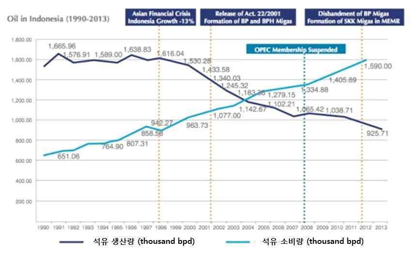 동남아권역 ㅇ인도네시아는총 10개의정유공장을보유 18) 하고있으며, 2015년기준총정유용량은 116만 bpd (barrels per day), 가동률은 74% 였음 * 인도네시아는정유용량확충을위해공장 19) 및유전개발사업을고안한바있으나, 경제성문제로인해사업실행은연기되고있음ㅇ인도네시아의석유소비는 90년대이래지속적인증가세를보이고있으나 (2013년총소비량