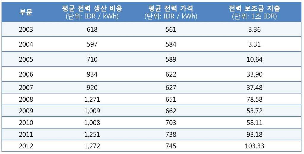 개도국이슈리포트 3) 정책및구조 : 배전 (Distribution) 부문ㅇ인도네시아의배전부문역시인도네시아전력공사 (PT PLN) 가독점적역할을수행하고있음 (2014년기준 925,300 circuit-km, 46,800 MVA 용량 ) ㅇ인도네시아의배전망은미비한유지보수활동으로노화되고있으며, Jakarta, Bandung, Surabaya