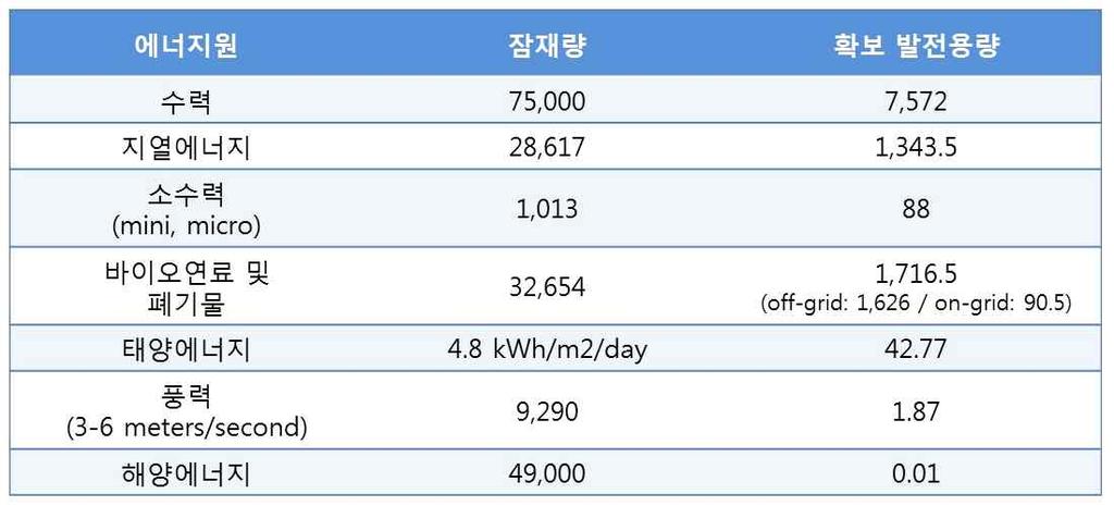 개도국이슈리포트 6. 신재생에너지 1) 신재생에너지현황ㅇ 2012년인도네시아 1차에너지공급총량 (TPES, Total Primary Energy Supply) 신재생에너지원이차지하는비중 29) 은 33.4% 였으며 ( 바이오연료및폐기물 25.3%, 지열에너지원 7.6%, 수력 0.5%), 발전총량중신재생에너지원이차지하는비중은 11.4% ( 수력 6.