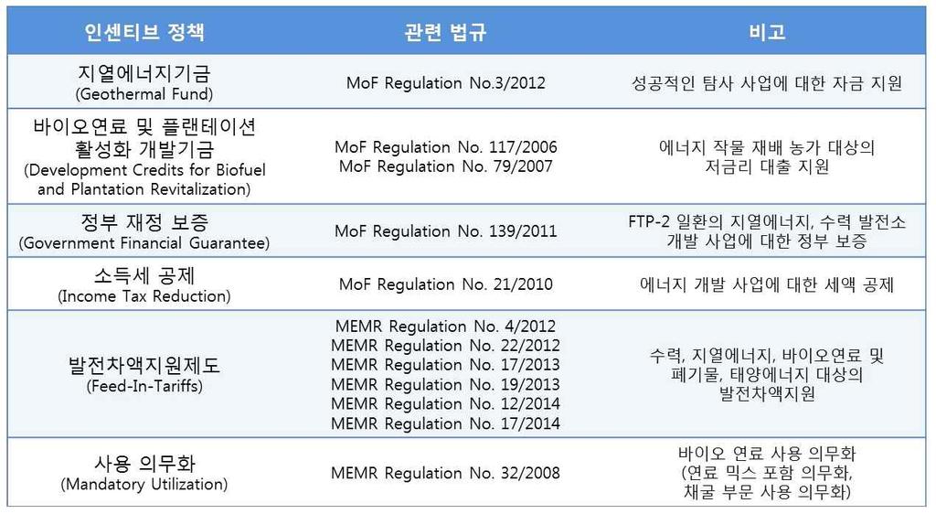 개도국이슈리포트 ㅇ신재생에너지원은향후도서 산간지역등석탄연료공급이어려운외딴지역의전기공급률향상에주도적역할을하게될것으로예상됨 - 인도네시아는 2002년 신재생에너지원을이용한소규모발전에대한규정 (Ministerial Regulation on Small Distributed Power Generation Using Renewable Energy)' 를반포,