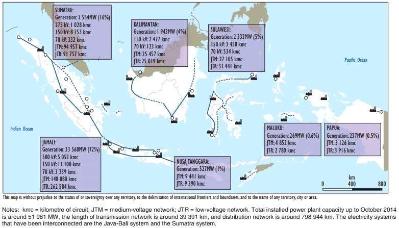 Kalimantan 전력망 (1,356 MW) 임 - 주전력망에연결되어있지않은지역은개별전력시스템 (600개) 을통해전력을공급받고있으며, 인도네시아정부는국가전력공급률향상목표를달성하기위해 Sulawesi, Papua, 그리고