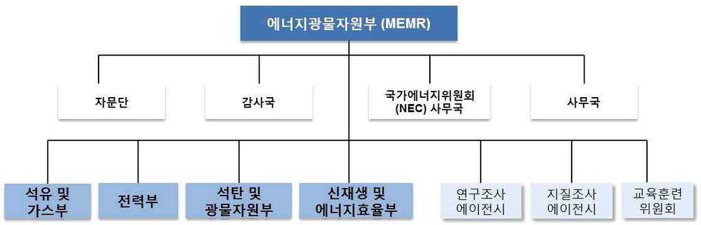 동남아권역 CHAPTER 2 인도네시아에너지기관및정책 1.