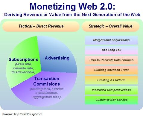 S SNS BM 0. Web 2.0 Maps R e a c h S ea rc h 사용자의참여도가높은장소에어떤 B M 을시도할것인가?