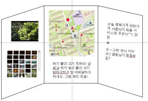 SNS SNS 에 LBS 가합쳐지면.